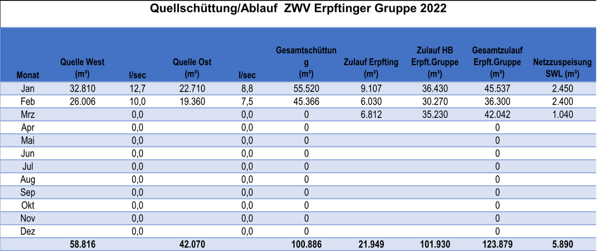 Quellschüttung WZV Erpftinger Gruppe 2022